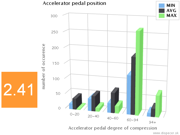 accelerator pedal position
