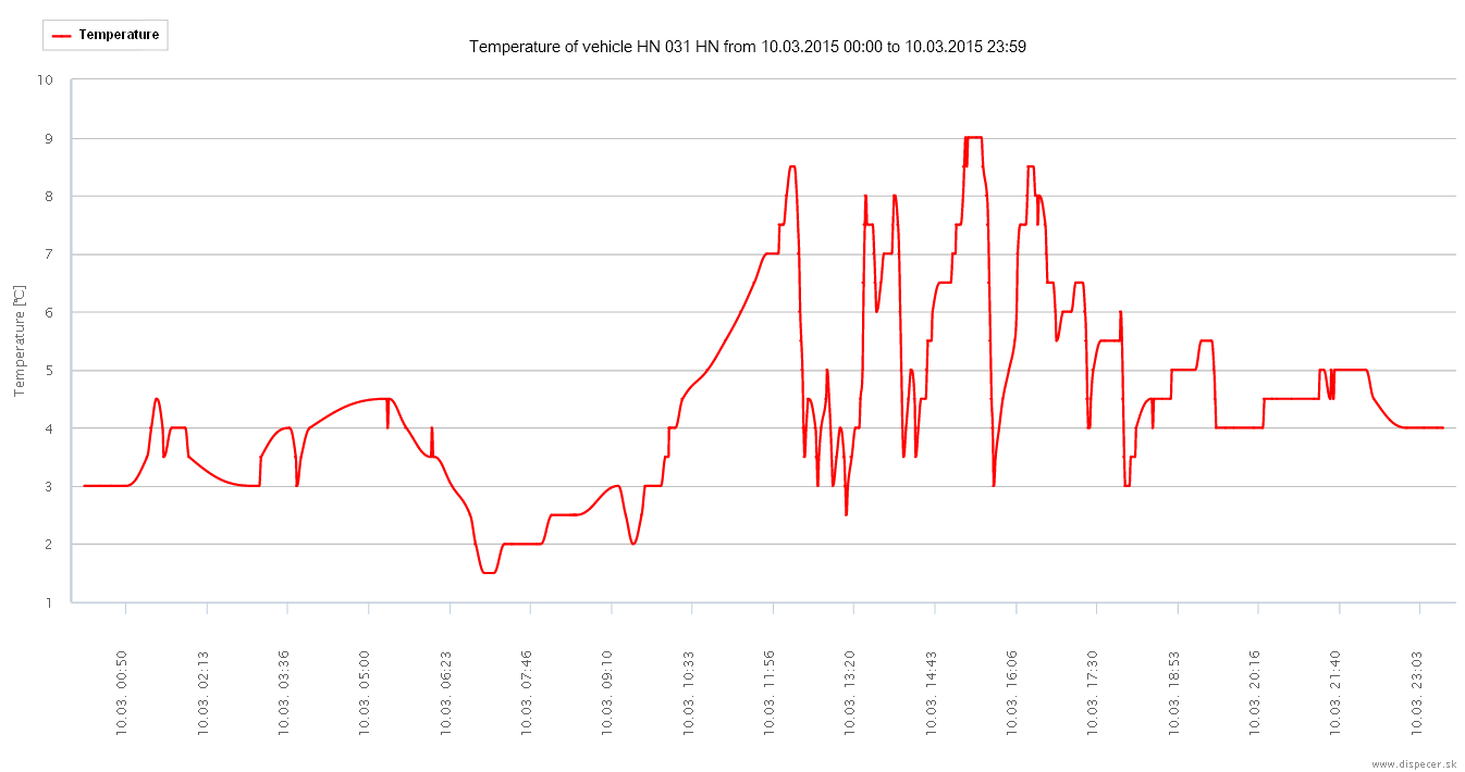 teplerature 1 sensor ciste