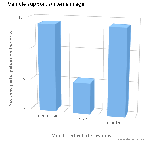 vehicle support systems usage
